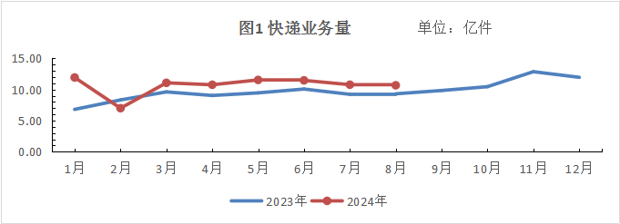 2024年8月江蘇省郵政行業(yè)運行情況